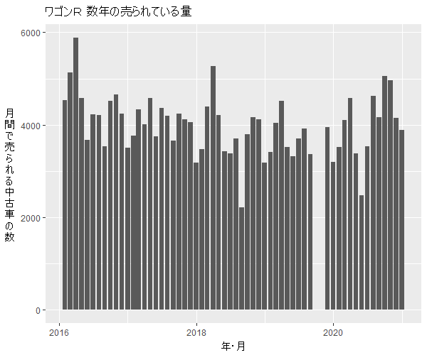 ワゴンR数年の流通量