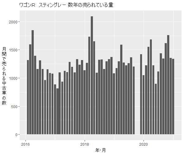 ワゴンRスティングレー数年の流通量