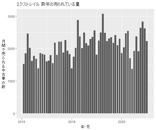 エクストレイル数年の流通量