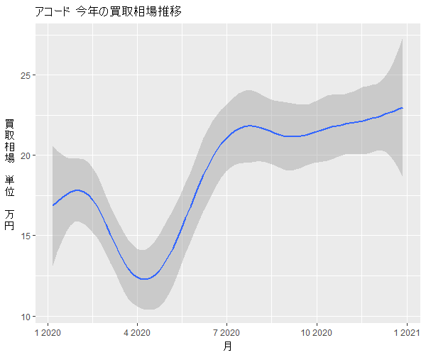 アコード年間の相場変動