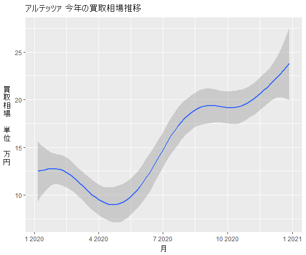 アルテッツァ年間の相場変動