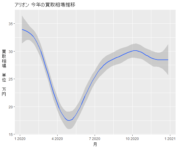 アリオン年間の相場変動