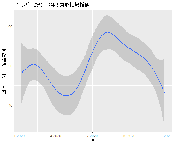 アテンザ年間の相場変動