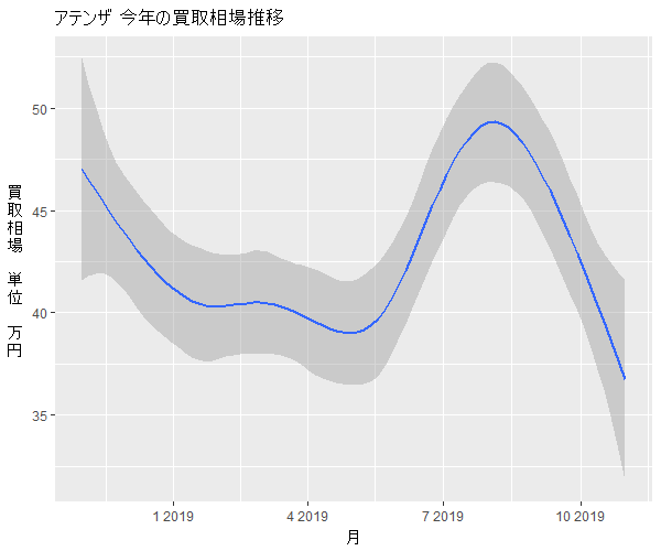 アテンザ年間の相場変動
