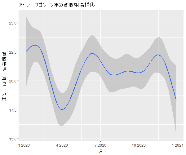 アトレーワゴン年間の相場変動