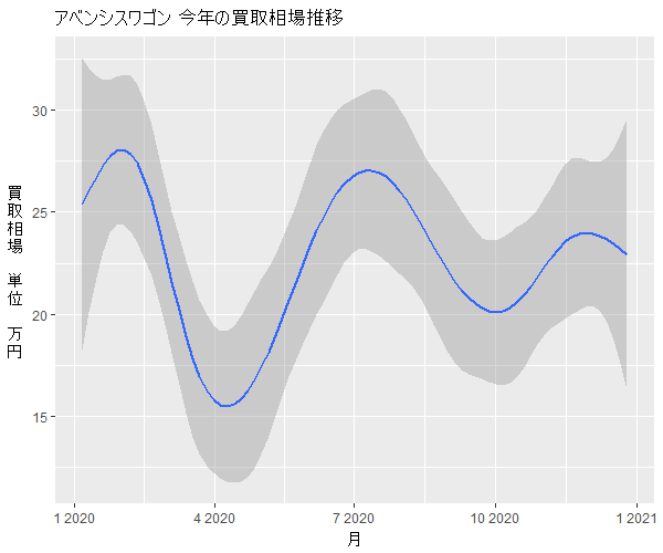 アベンシスワゴン年間の相場変動