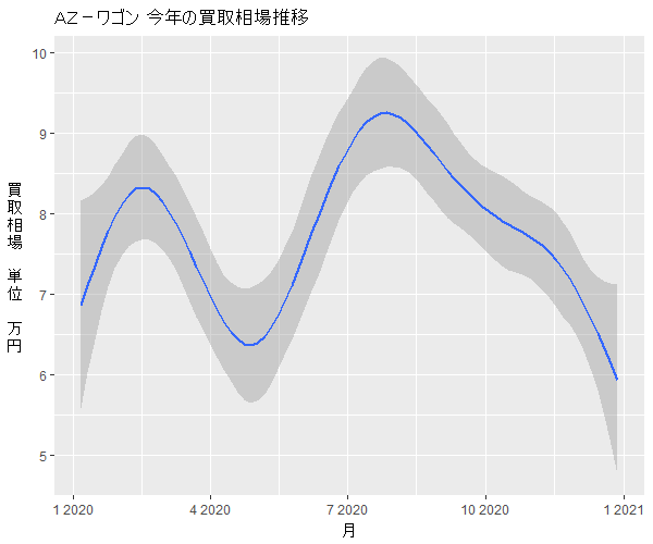 AZワゴン年間の相場変動