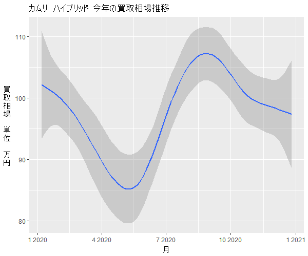 カムリハイブリッド年間の相場変動