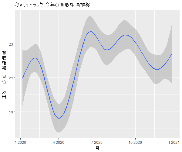キャリイトラック年間の相場変動