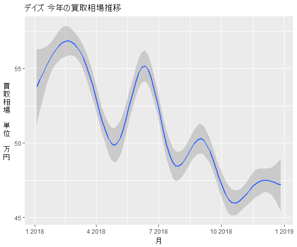 デイズ年間の相場変動