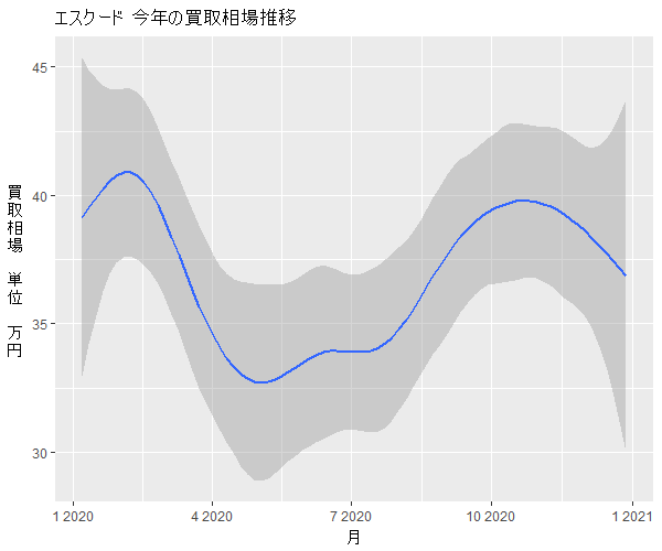 エスクード年間の相場変動