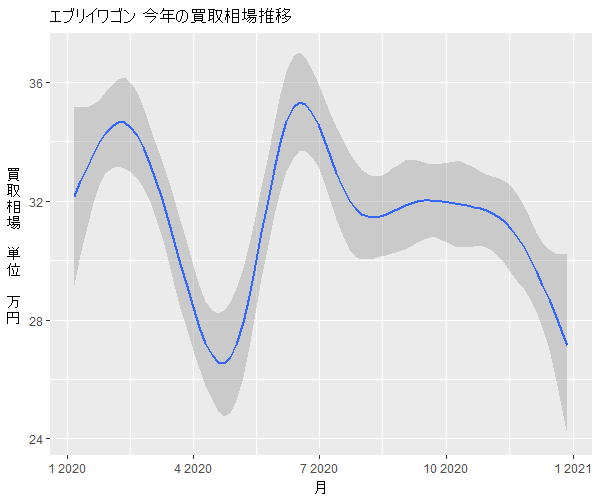 エブリイワゴン年間の相場変動