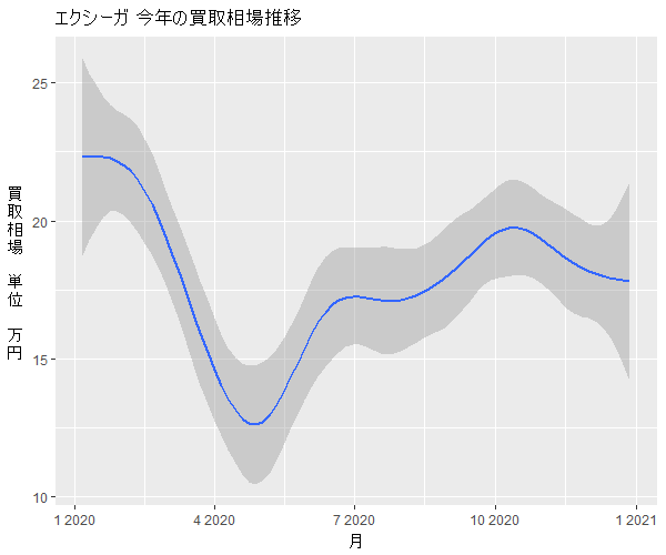 エクシーガ年間の相場変動