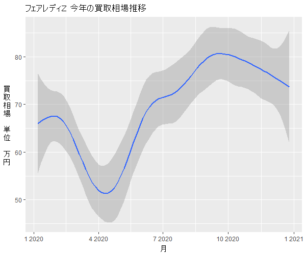 フェアレディZ年間の相場変動