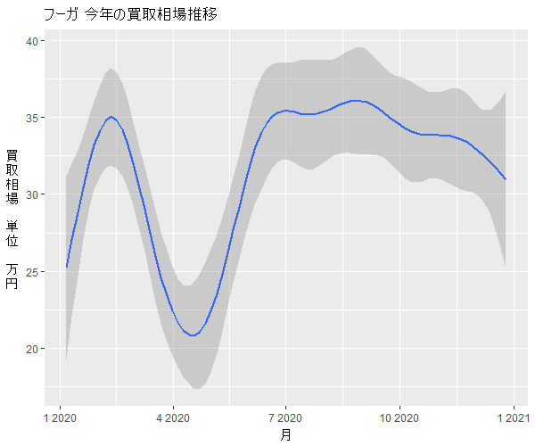フーガ年間の相場変動