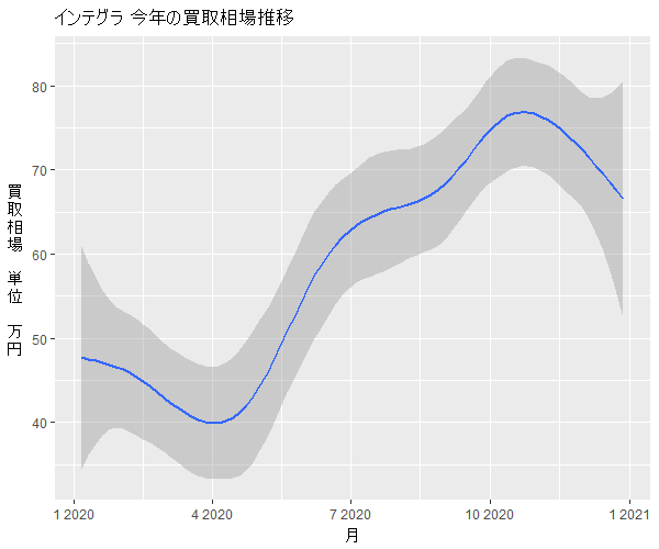 インテグラ年間の相場変動