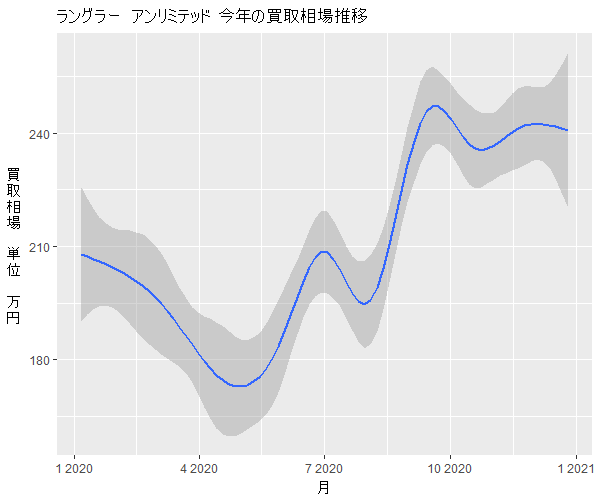 ラングラーアンリミテッド年間の相場変動