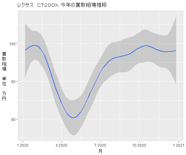 レクサスCT200h年間の相場変動