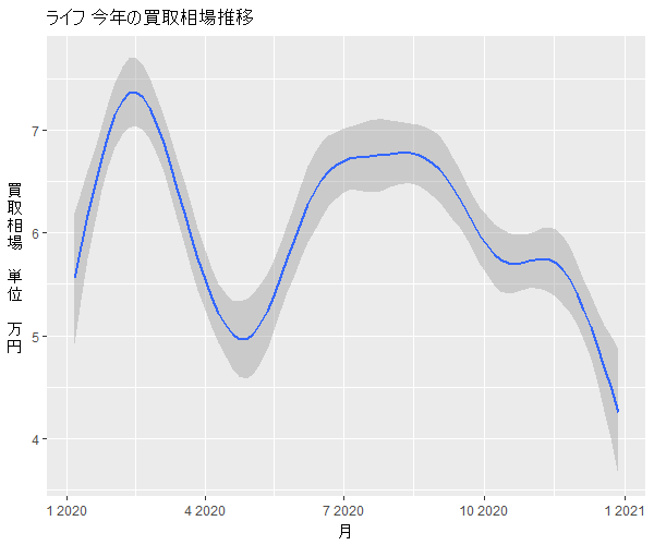 ライフ年間の相場変動