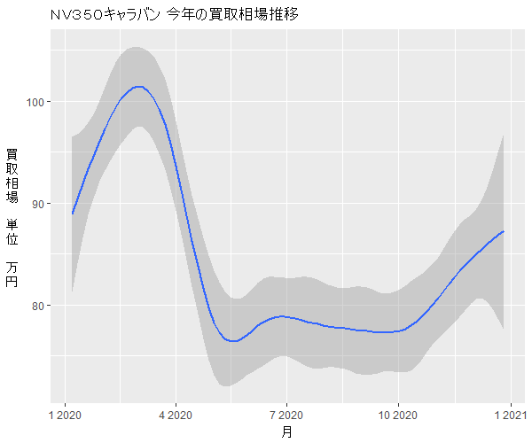 NV350キャラバン年間の相場変動