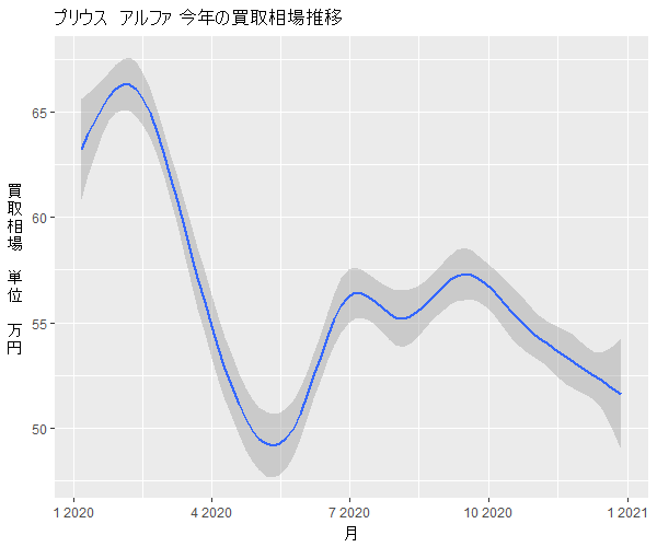 プリウスアルファ年間の相場変動