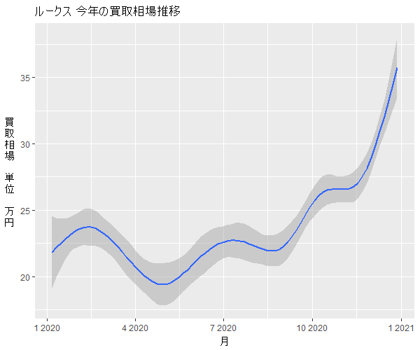 ルークス年間の相場変動
