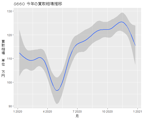 S660年間の相場変動