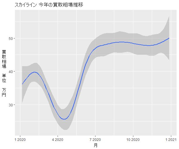 スカイライン年間の相場変動