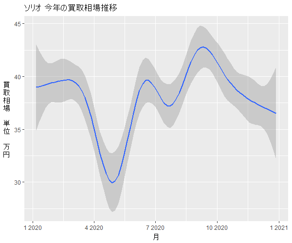 ソリオ年間の相場変動