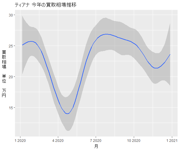 ティアナ年間の相場変動