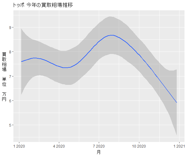 トッポ年間の相場変動