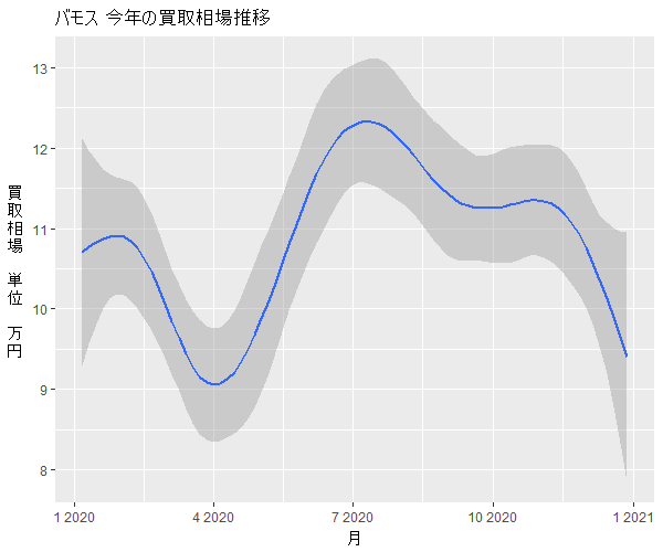 バモス年間の相場変動