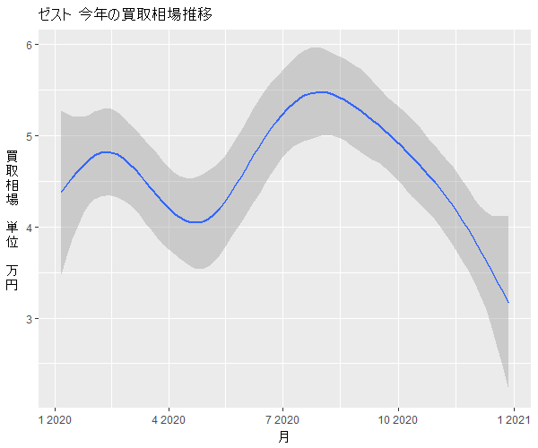 ゼスト年間の相場変動