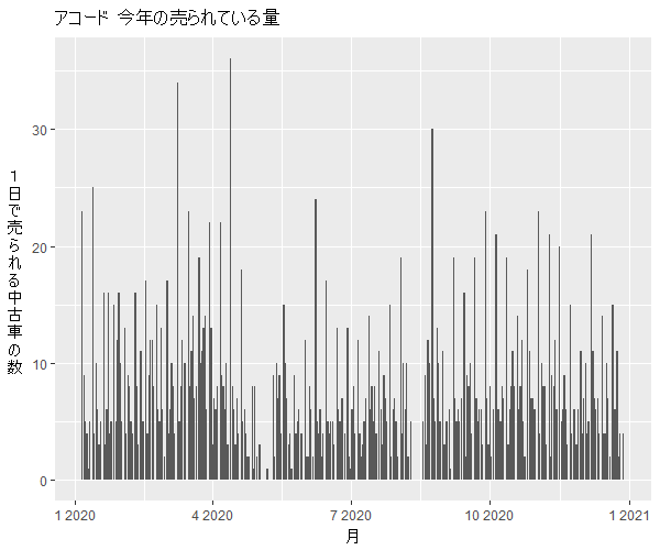 アコード年間の流通量