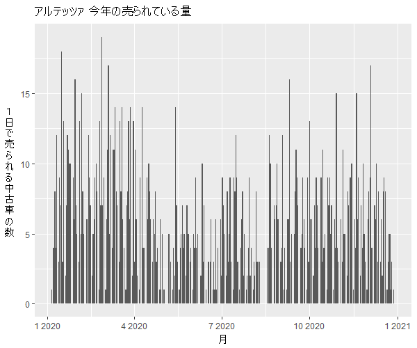 アルテッツァ年間の流通量