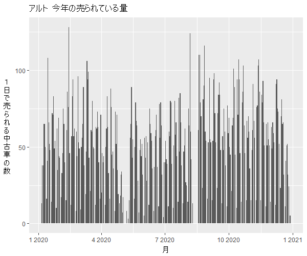アルト年間の流通量