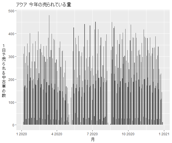 アクア年間の流通量