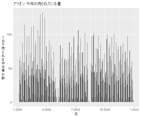 アリオン年間の流通量