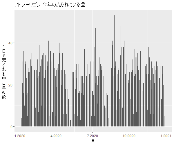 アトレーワゴン年間の流通量