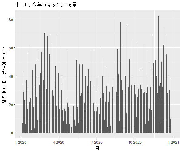 オーリス年間の流通量