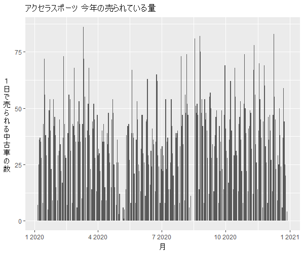 アクセラスポーツ年間の流通量