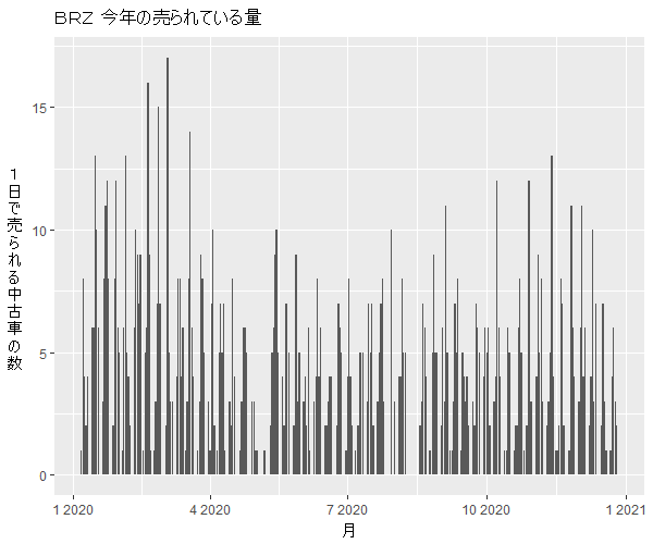 BRZ年間の流通量
