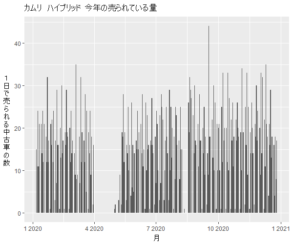 カムリハイブリッド年間の流通量