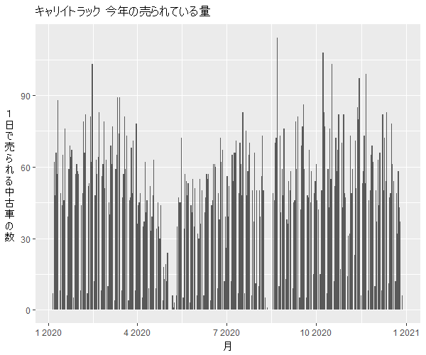 キャリイトラック年間の流通量