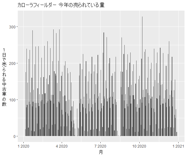 カローラフィールダー年間の流通量