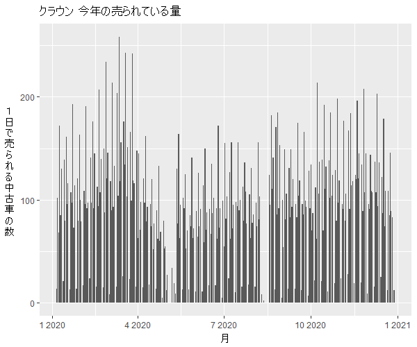 クラウン年間の流通量