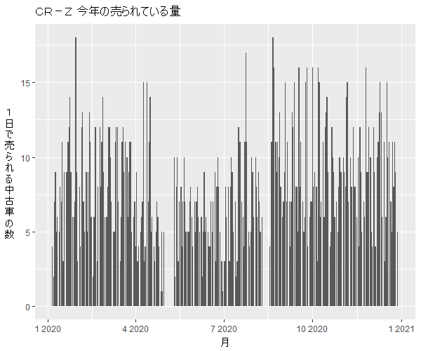 CR-Z年間の流通量
