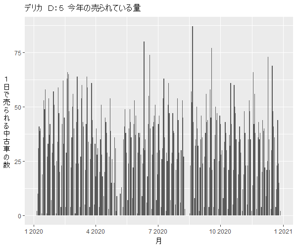 デリカD:5年間の流通量