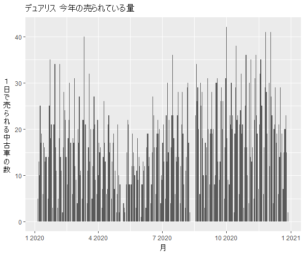 デュアリス年間の流通量