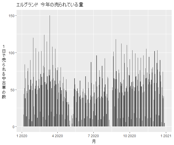 エルグランド年間の流通量